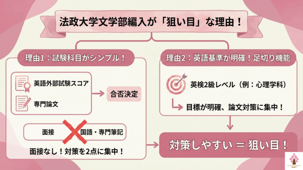 法政大学文学部編入が「狙い目」な理由とは？