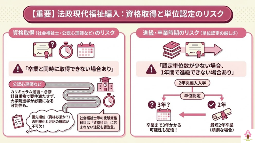 【重要】法政大学現代福祉学部編入｜資格取得と単位認定のリスク