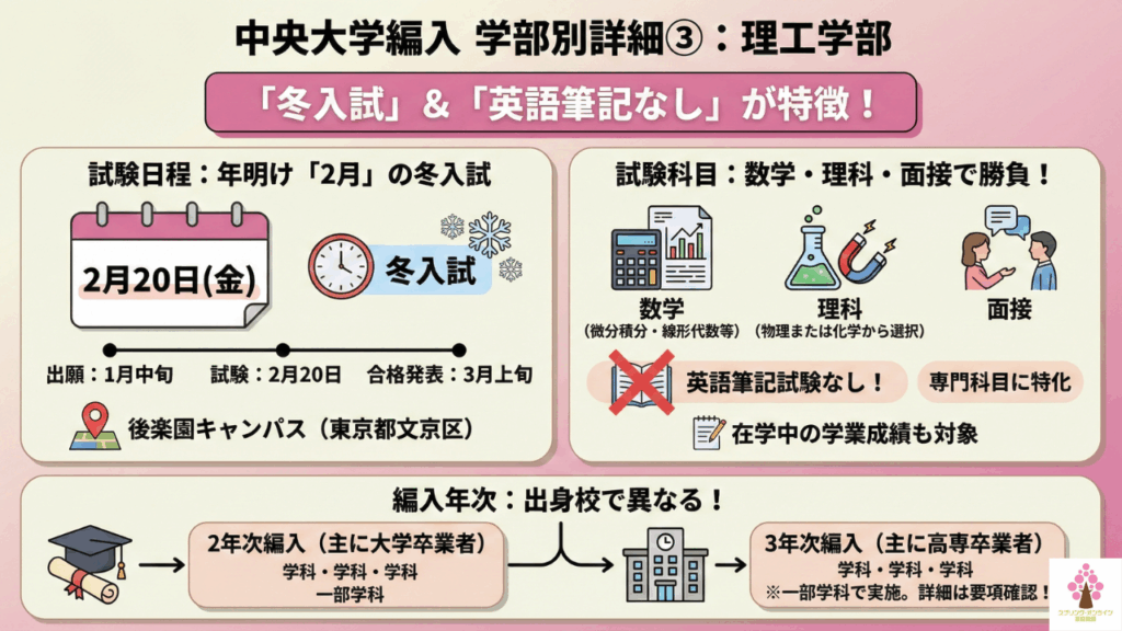 中央大学編入　学部別詳細③：理工学部