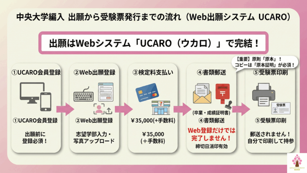 出願から合格までの流れ（UCARO）