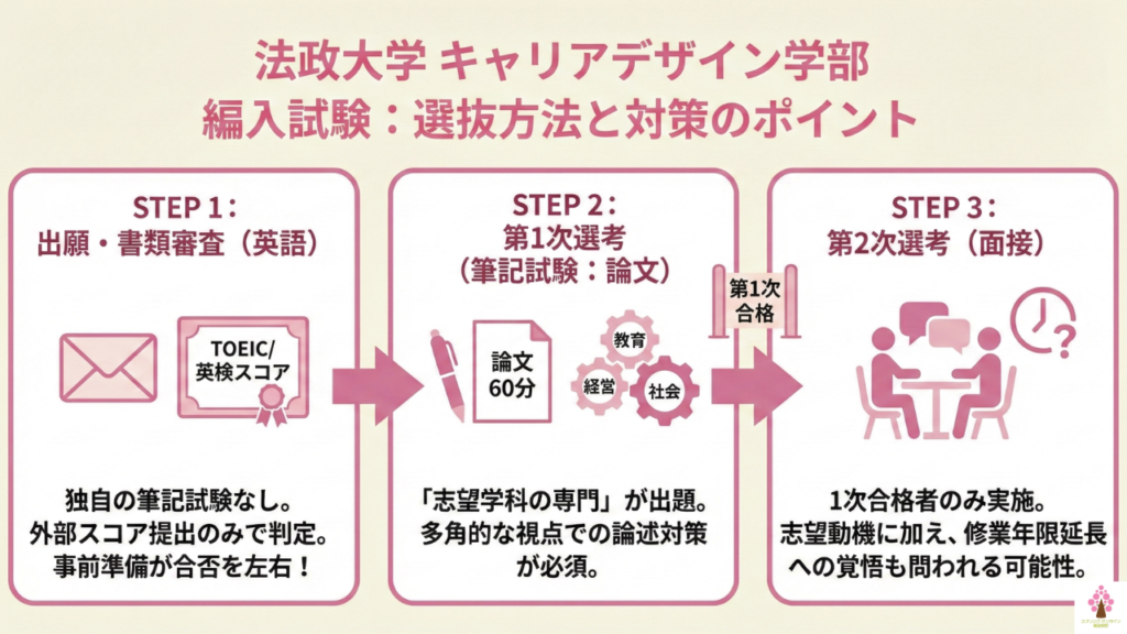 試験科目と選抜方法の詳細