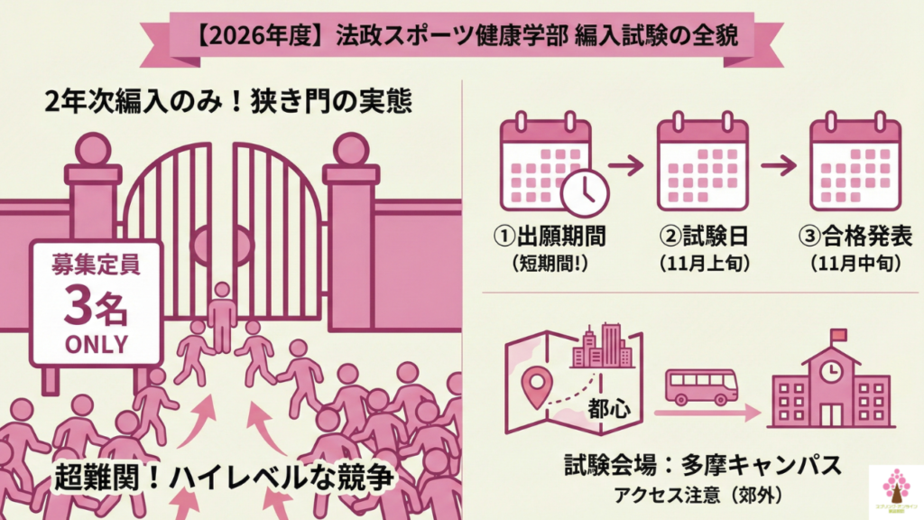 【2026年度最新】法政大学スポーツ健康学部 編入試験の全貌