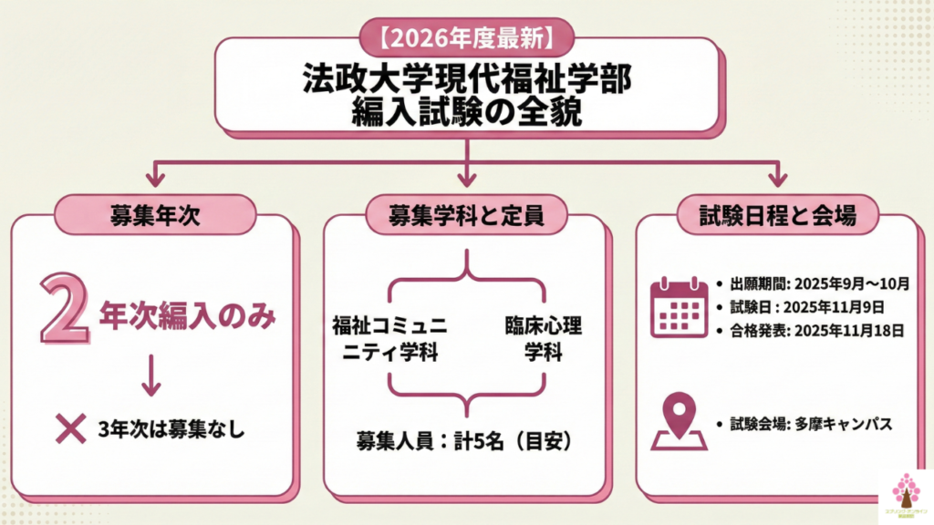 【2026年度最新】法政大学現代福祉学部 編入試験の全貌