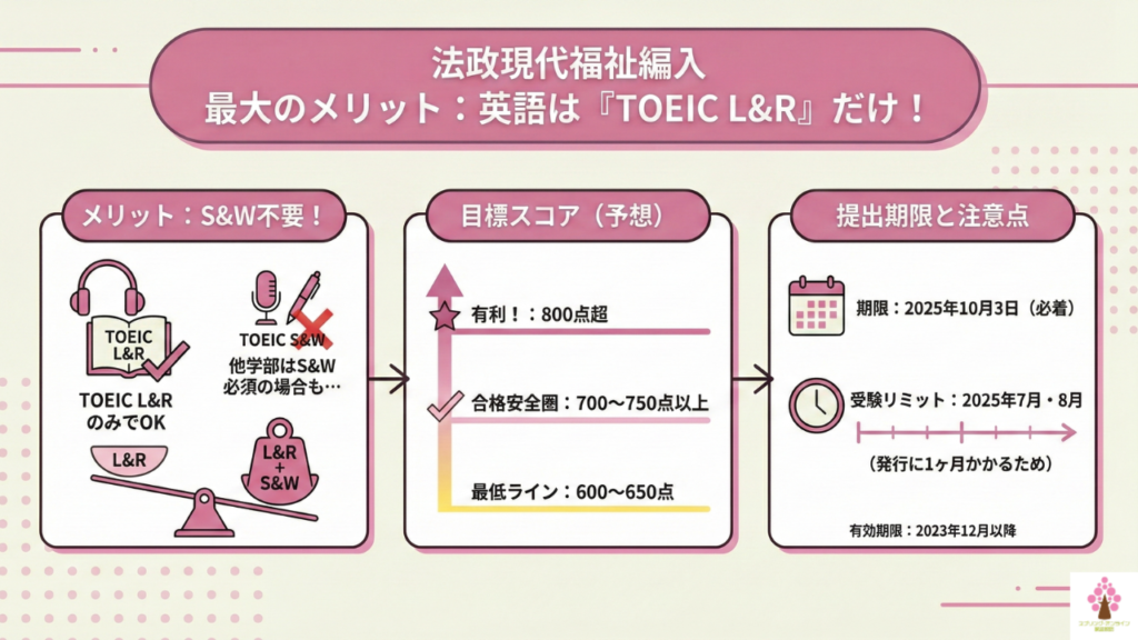 法政大学現代福祉学部編入の最大のメリット：英語は「TOEIC L&R」だけ