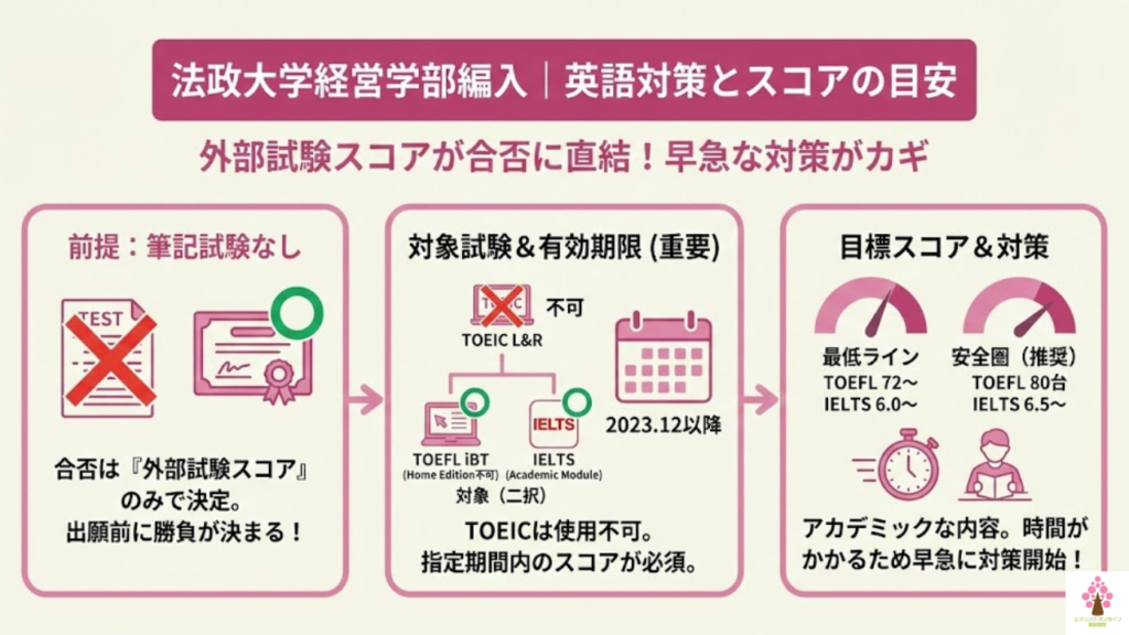 法政大学経営学部編入｜英語対策とスコアの目安