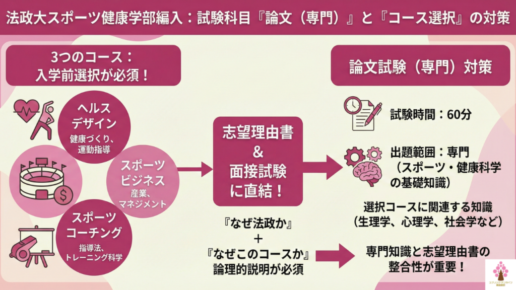 法政大スポーツ健康学部編入｜試験科目「論文（専門）」と「コース選択」の対策