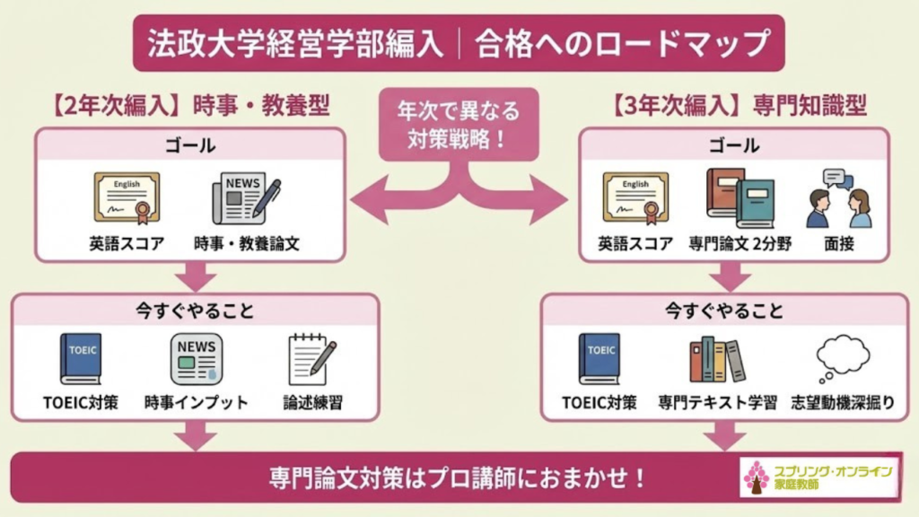 法政大学経営学部編入｜合格へのロードマップ