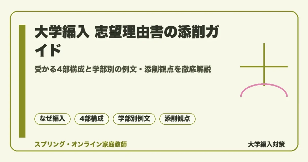 大学編入の志望理由書の添削ガイドを示すアイキャッチ画像。なぜ編入かの理由づけ、受かる4部構成、学部別の例文、添削で見るべきチェックポイントを整理した内容を表す。