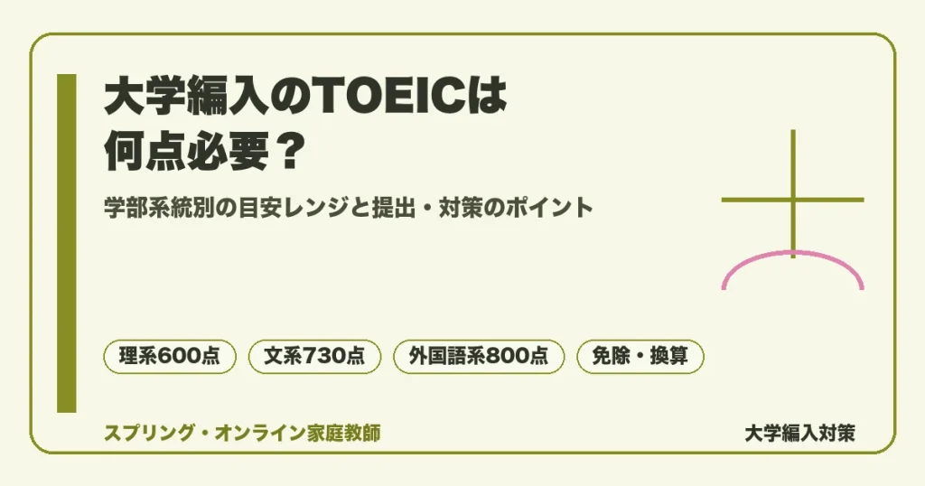 大学編入で必要なTOEICスコアを学部系統別に示したアイキャッチ。理系600点・文系730点・外国語系800点の目安と、出願資格・免除・換算の使われ方を表す文字要素で構成した図
