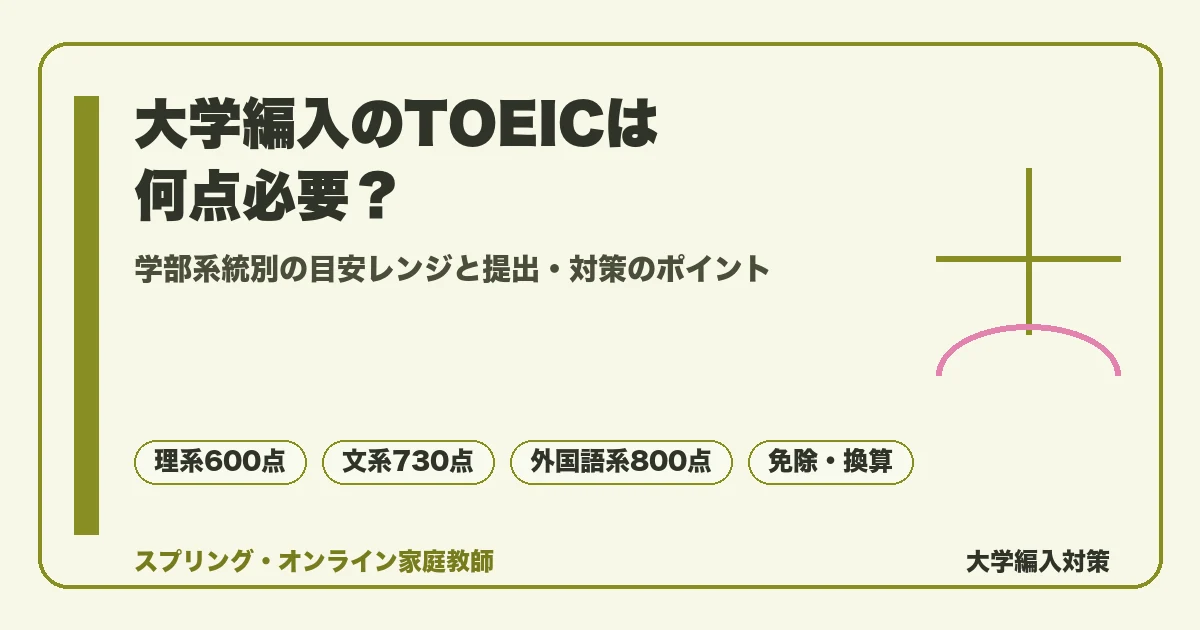 大学編入で必要なTOEICスコアを学部系統別に示したアイキャッチ。理系600点・文系730点・外国語系800点の目安と、出願資格・免除・換算の使われ方を表す文字要素で構成した図