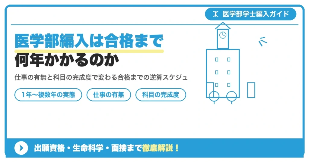 医学部学士編入試験の合格までにかかる年数の実態と、出願から合格発表までの1年間の試験スケジュールの流れをイラストで示した画像
