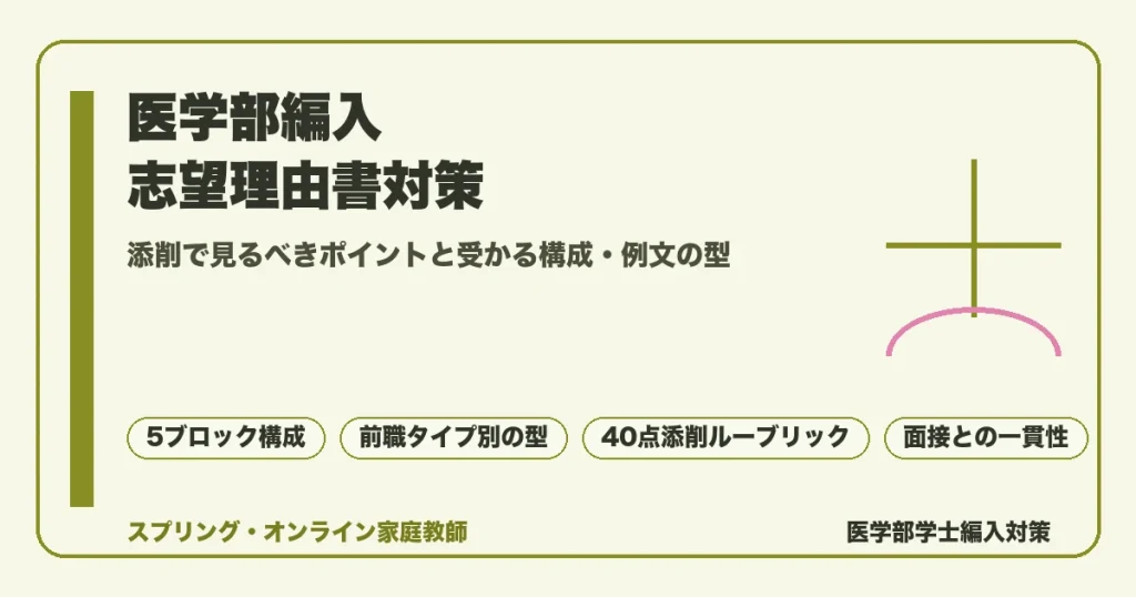 医学部編入の志望理由書対策を解説する記事のアイキャッチ。受かる構成、前職や前学部との接続、地域医療や研究への動機、添削観点、面接との一貫性、前職タイプ別の例文の型までを示す。