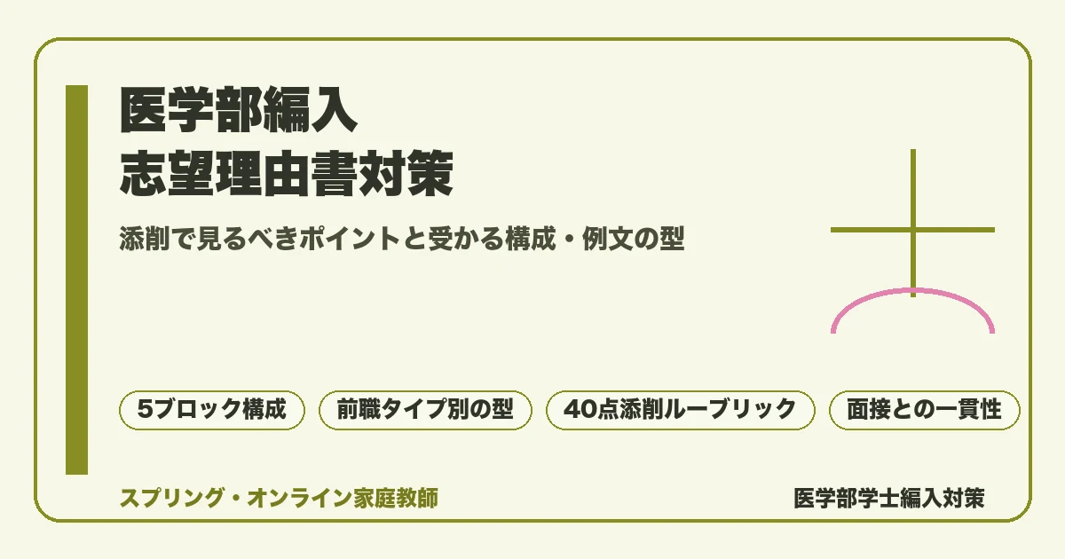 医学部編入の志望理由書対策を解説する記事のアイキャッチ。受かる構成、前職や前学部との接続、地域医療や研究への動機、添削観点、面接との一貫性、前職タイプ別の例文の型までを示す。