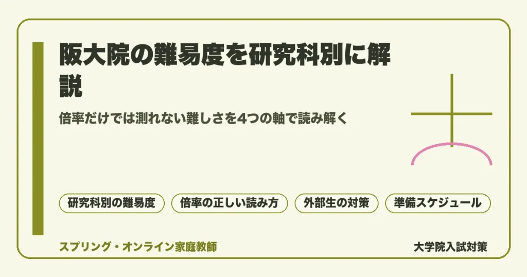 大阪大学大学院の難易度を研究科別に示すアイキャッチ。倍率・専門科目・英語・研究計画書の4要素と、経済学や工学など研究科ごとの難しさの違いを整理した図版