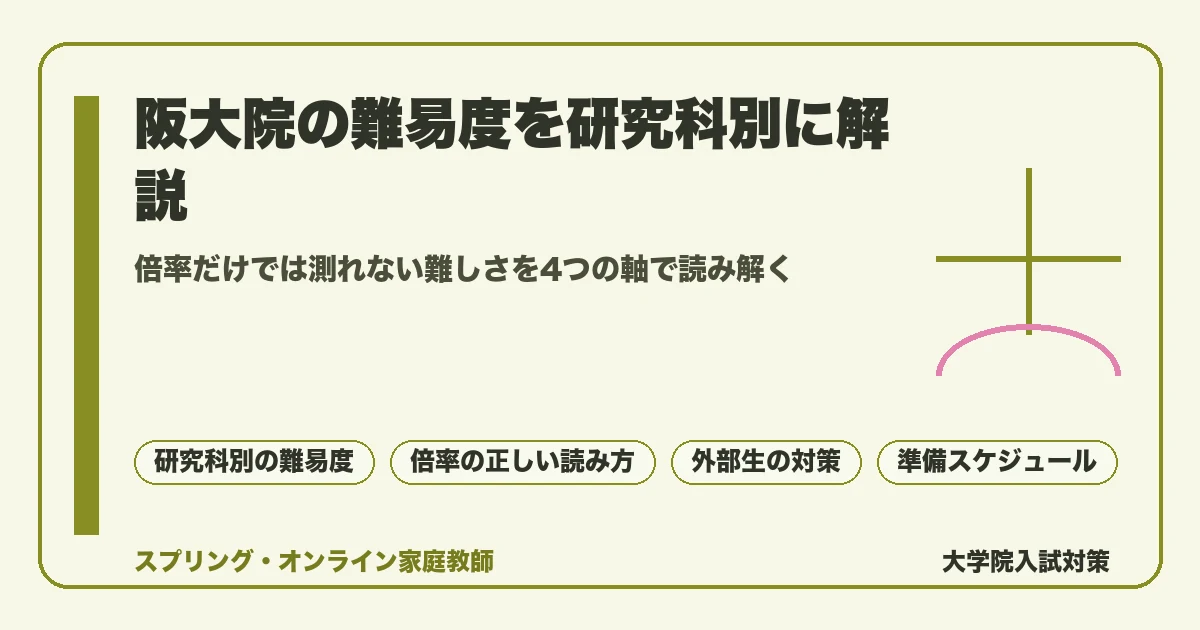 大阪大学大学院の難易度を研究科別に示すアイキャッチ。倍率・専門科目・英語・研究計画書の4要素と、経済学や工学など研究科ごとの難しさの違いを整理した図版