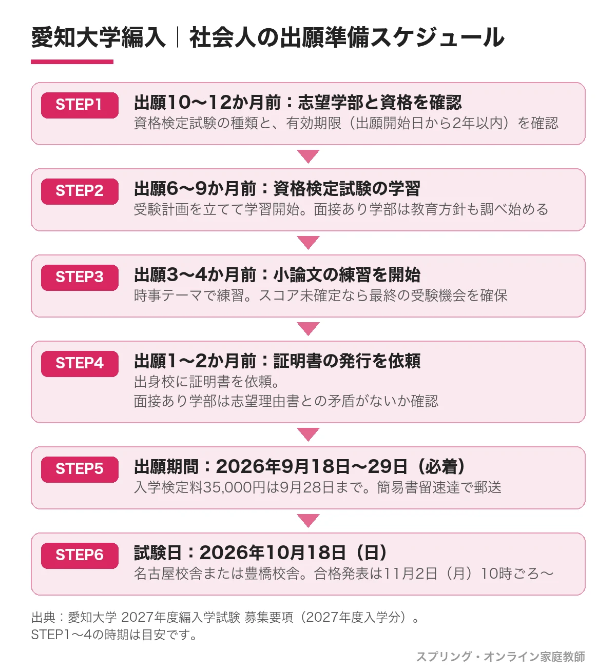 愛知大学編入の社会人向け出願準備スケジュール。STEP1 出願10〜12か月前に志望学部と資格検定試験の種類・有効期限(出願開始日から2年以内)を確認、STEP2 出願6〜9か月前に資格検定試験の学習を開始、STEP3 出願3〜4か月前に小論文の練習を開始、STEP4 出願1〜2か月前に卒業証明書・成績証明書の発行を依頼、STEP5 出願期間2026年9月18日〜29日(必着。入学検定料35,000円は9月28日まで)、STEP6 試験日2026年10月18日(日)、合格発表は11月2日(月)10時ごろから