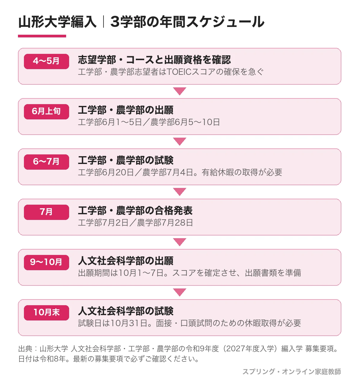 山形大学編入の3学部の年間スケジュール。4〜5月に志望学部・コースと出願資格を確認、6月上旬に工学部(6月1〜5日)と農学部(6月5〜10日)の出願、6〜7月に工学部(6月20日)と農学部(7月4日)の試験、7月に工学部(7月2日)と農学部(7月28日)の合格発表、9〜10月に人文社会科学部の出願(10月1〜7日)、10月末に人文社会科学部の試験(10月31日)