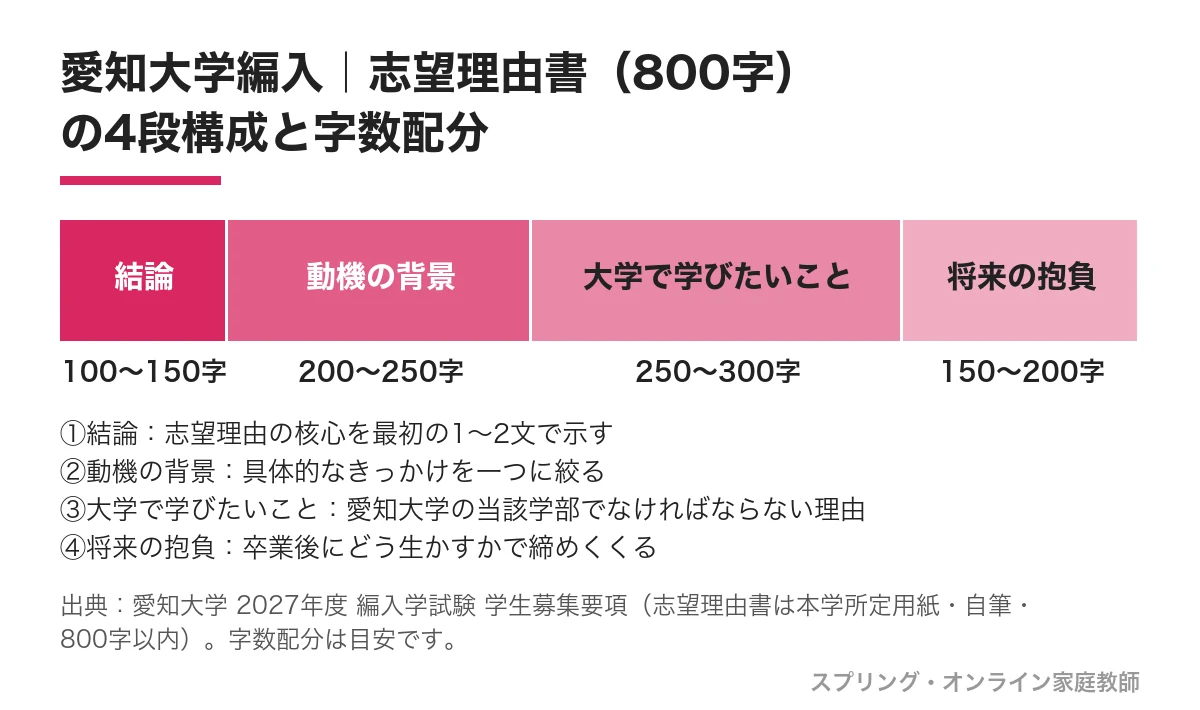 愛知大学編入の志望理由書(800字)の4段構成と字数配分の目安。結論100〜150字、動機の背景200〜250字、大学で学びたいこと250〜300字、将来の抱負150〜200字