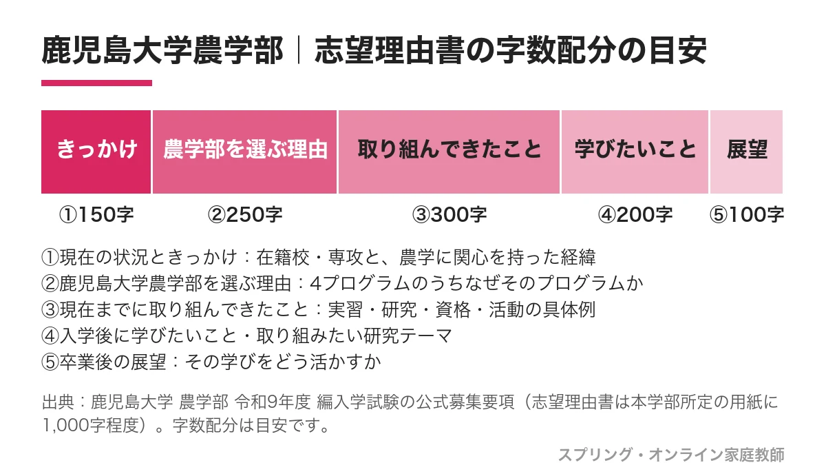 鹿児島大学農学部の志望理由書(1,000字程度)の5ブロック構成と字数配分の目安。①現在の状況ときっかけ150字、②鹿児島大学農学部を選ぶ理由250字、③現在までに取り組んできたこと300字、④入学後に学びたいこと・取り組みたい研究テーマ200字、⑤卒業後の展望100字