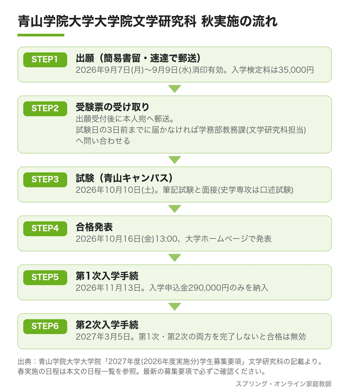 青山学院大学大学院文学研究科の秋実施(2027年度入試)の流れ。STEP1 出願は2026年9月7日から9月9日まで消印有効で簡易書留・速達で郵送、入学検定料35,000円。STEP2 受験票は出願受付後に郵送され、試験日の3日前までに届かなければ学務部教務課へ問い合わせる。STEP3 試験は2026年10月10日、青山キャンパスで筆記試験と面接(史学専攻は口述試験)。STEP4 合格発表は2026年10月16日13時、大学ホームページ。STEP5 第1次入学手続は2026年11月13日で入学申込金290,000円のみを納入。STEP6 第2次入学手続は2027年3月5日で、第1次・第2次の両方を完了しないと合格は無効。