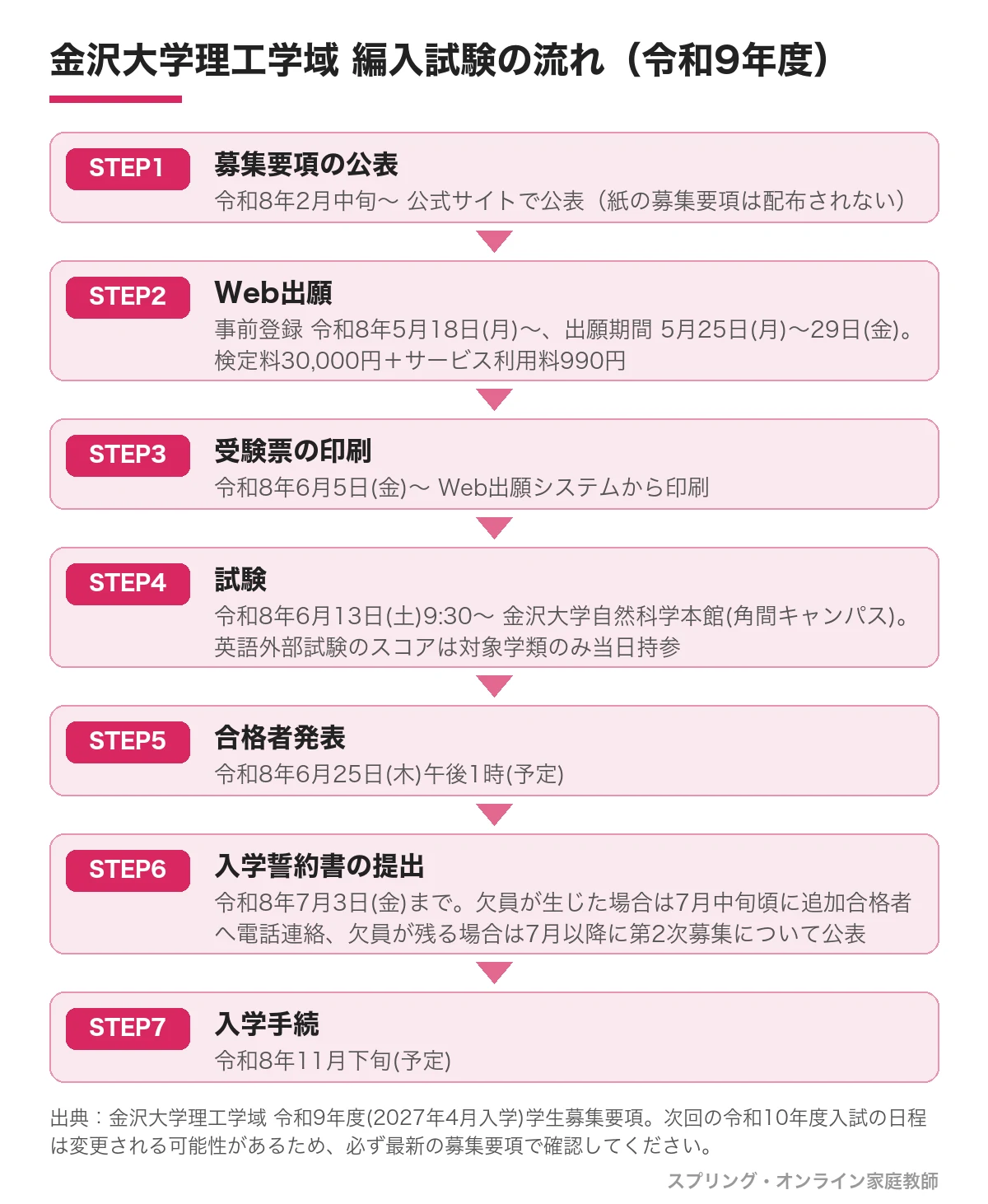 金沢大学理工学域の編入試験の流れ(令和9年度)。令和8年2月中旬から公式サイトで募集要項を公表、5月18日からWeb出願の事前登録、5月25日から29日が出願期間(検定料30,000円とサービス利用料990円)、6月5日から受験票の印刷、6月13日9時30分から金沢大学自然科学本館で試験、6月25日午後1時に合格者発表(予定)、7月3日が入学誓約書の提出期限、欠員が生じた場合は7月中旬頃に追加合格の連絡、11月下旬に入学手続(予定)
